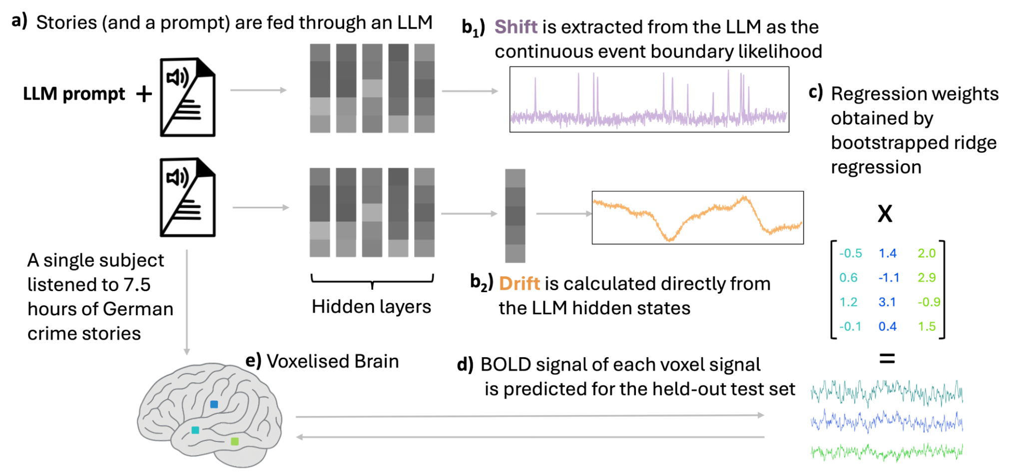 Diagram summarising the model-driven approach for deriving drift and shift signals from a language model and mapping them to brain activity